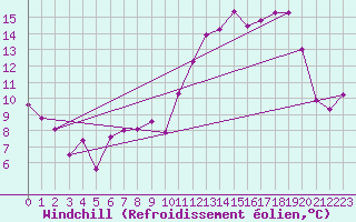 Courbe du refroidissement olien pour Saint-Hubert (Be)