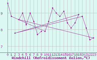 Courbe du refroidissement olien pour Six-Fours (83)