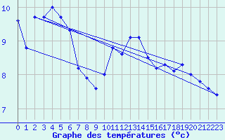 Courbe de tempratures pour Chassiron-Phare (17)