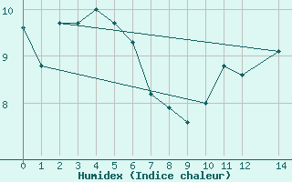 Courbe de l'humidex pour Chassiron-Phare (17)