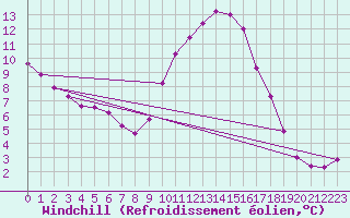 Courbe du refroidissement olien pour Nmes - Garons (30)