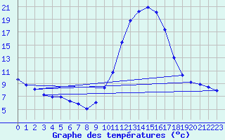 Courbe de tempratures pour Lagarrigue (81)