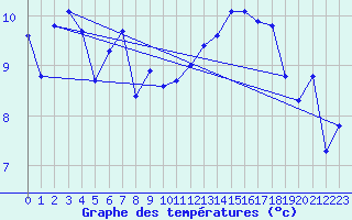 Courbe de tempratures pour Crest (26)