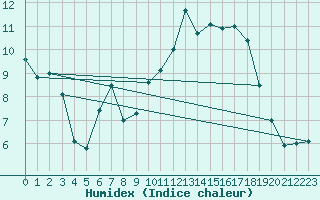 Courbe de l'humidex pour Fulda-Horas