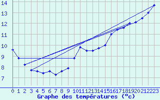 Courbe de tempratures pour Le Bourget (93)
