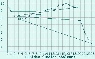 Courbe de l'humidex pour Malacky