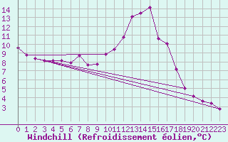 Courbe du refroidissement olien pour Le Touquet (62)