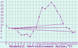 Courbe du refroidissement olien pour Aouste sur Sye (26)