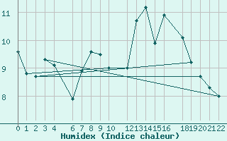 Courbe de l'humidex pour Beitem (Be)