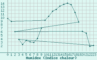 Courbe de l'humidex pour Colmar (68)