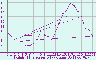 Courbe du refroidissement olien pour Chailles (41)