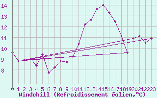 Courbe du refroidissement olien pour Vevey