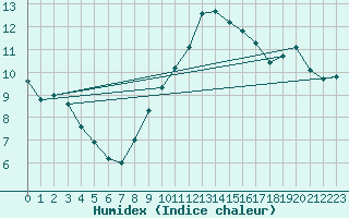 Courbe de l'humidex pour Trier-Petrisberg