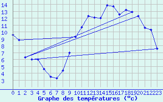 Courbe de tempratures pour Creil (60)