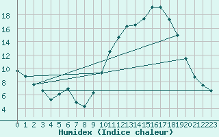 Courbe de l'humidex pour Brigueuil (16)