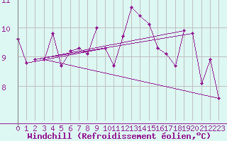 Courbe du refroidissement olien pour Mont-Aigoual (30)