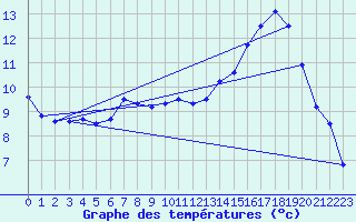 Courbe de tempratures pour Montlimar (26)