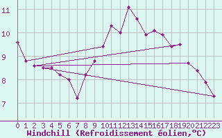 Courbe du refroidissement olien pour Hazebrouck (59)