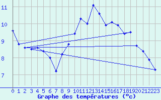 Courbe de tempratures pour Hazebrouck (59)