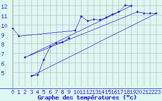 Courbe de tempratures pour Kernascleden (56)