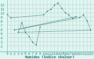 Courbe de l'humidex pour Leutkirch-Herlazhofen