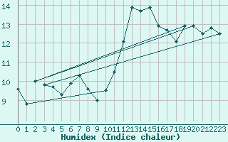 Courbe de l'humidex pour Rochefort Saint-Agnant (17)