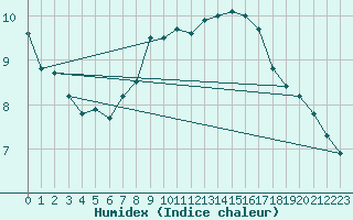 Courbe de l'humidex pour Bad Aussee