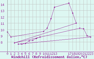 Courbe du refroidissement olien pour Guidel (56)