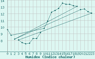 Courbe de l'humidex pour Strathallan