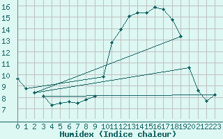 Courbe de l'humidex pour Herbault (41)