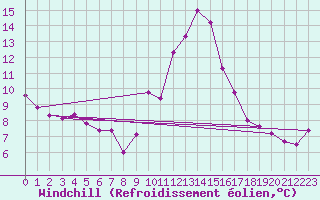 Courbe du refroidissement olien pour Saint-Jean-de-Vedas (34)