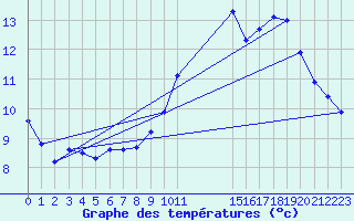 Courbe de tempratures pour L