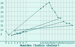 Courbe de l'humidex pour Zaragoza-Valdespartera