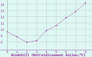 Courbe du refroidissement olien pour Schwerin