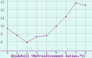 Courbe du refroidissement olien pour Tannas