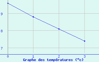 Courbe de tempratures pour Saint-Andr-en-Terre-Plaine (89)