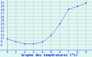 Courbe de tempratures pour Lesko