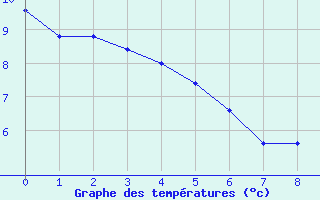 Courbe de tempratures pour Junin Aerodrome