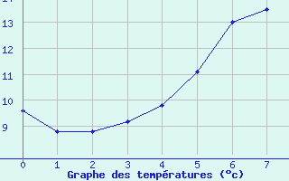 Courbe de tempratures pour Smhi