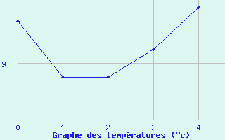 Courbe de tempratures pour Smhi