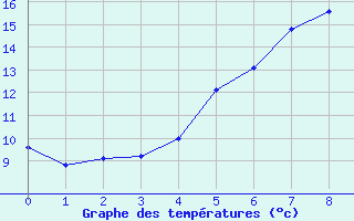 Courbe de tempratures pour Buzau