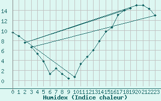 Courbe de l'humidex pour Normandin