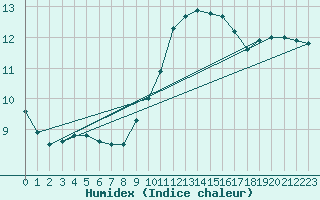 Courbe de l'humidex pour Ste (34)