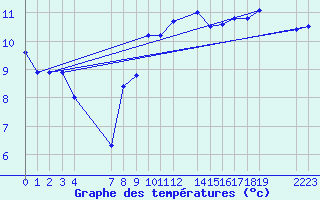 Courbe de tempratures pour le bateau EUCFR03