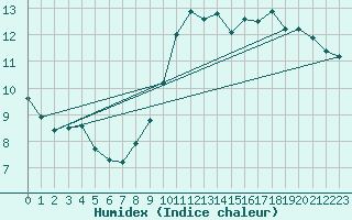 Courbe de l'humidex pour Limoges (87)