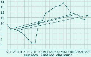 Courbe de l'humidex pour Gibraltar (UK)