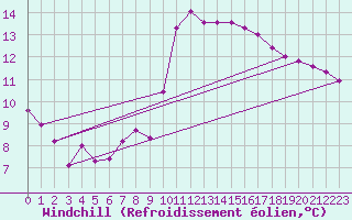 Courbe du refroidissement olien pour Figueras de Castropol