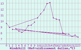 Courbe du refroidissement olien pour Cerisiers (89)