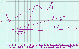 Courbe du refroidissement olien pour Ancey (21)