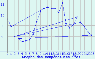 Courbe de tempratures pour Ancey (21)